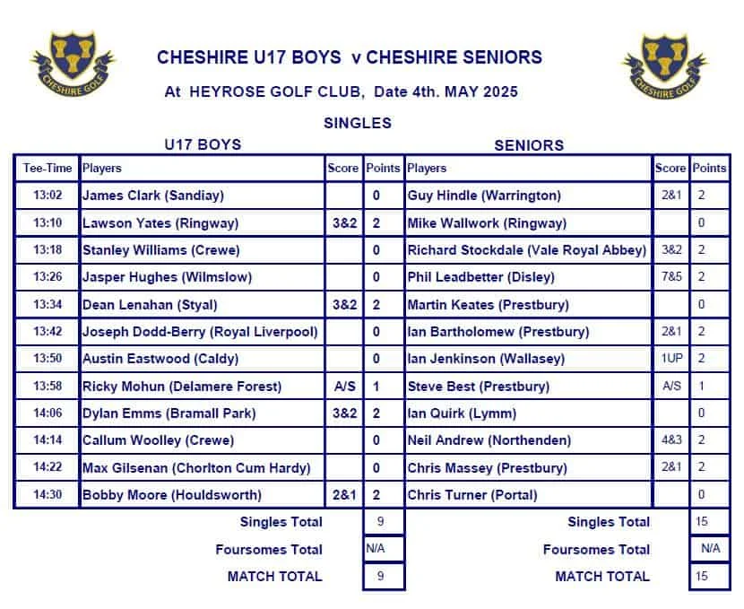 Senior Men defeat Boys at Heyrose